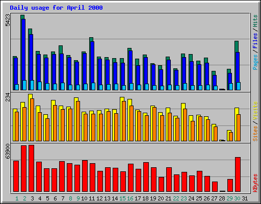Daily usage for April 2000